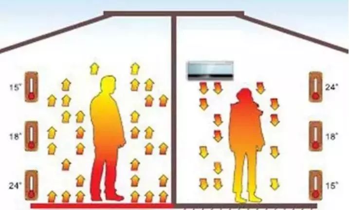 地暖和空調(diào)的區(qū)別